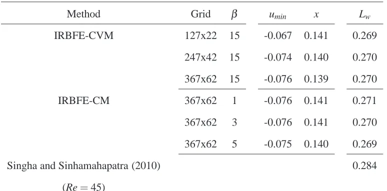 Table 6: Flow past a circular cylinder in a channel, γ = 0.5, Re = 60: minimumvelocity umin and its position on the centreline, and the length of recirculation zonesbehind the cylinder (Lw)