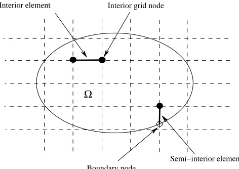 Figure 1: A domain is embedded in a Cartesian grid with interior and semi-interiorelements.