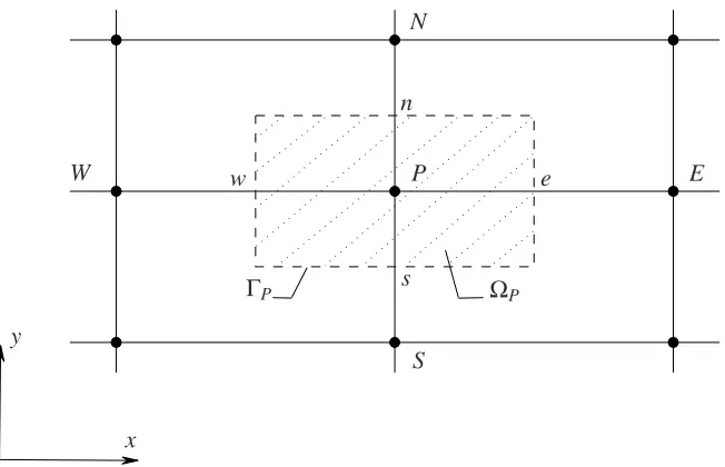 Figure 3: Schematic outline for a control-volume in 2D.