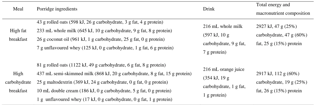 Table 1. Characteristics of the breakfasts 