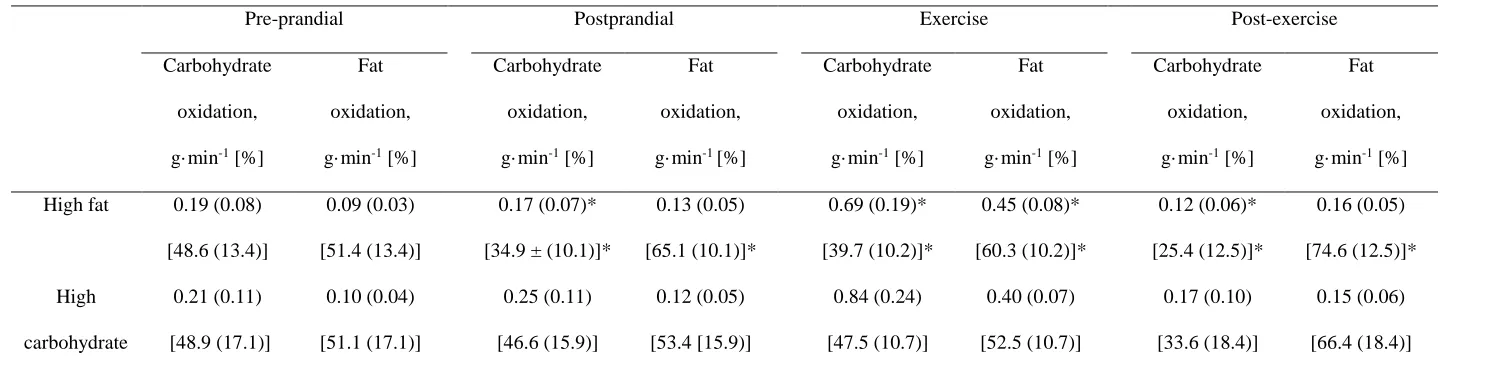 Table 2. Absolute and relative contributions of carbohydrate and fat oxidation in the high fat and high carbohydrate trials