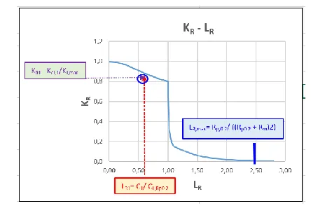 Figure 1: Kr – Lr Failure Assessment Diagram 