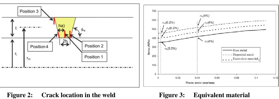 Figure 2: Crack location in the weld 