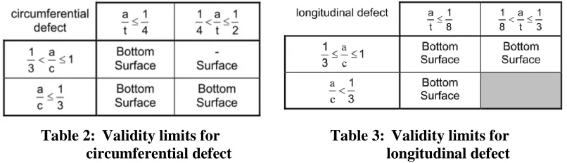 Table 3:  Validity limits for  longitudinal defect 