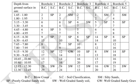 Table 1. SPT Values for Tests conducted with Standard Split Spoon Sampler 