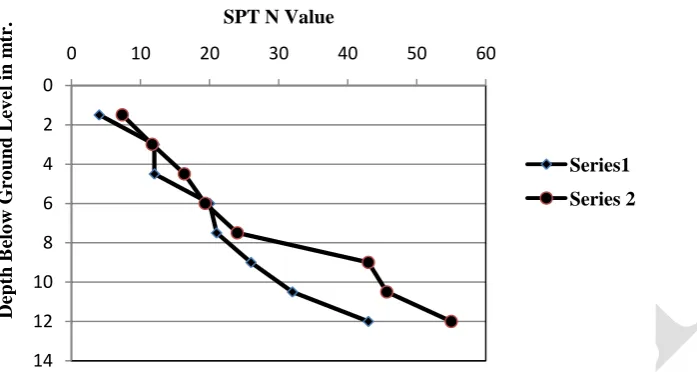 Fig. 4. Average SPT  N-Values for Test Series 1 (Test with Standard Shoe) and  Test Series 2 (Tested with damaged shoe) against Depth from Ground Surface     