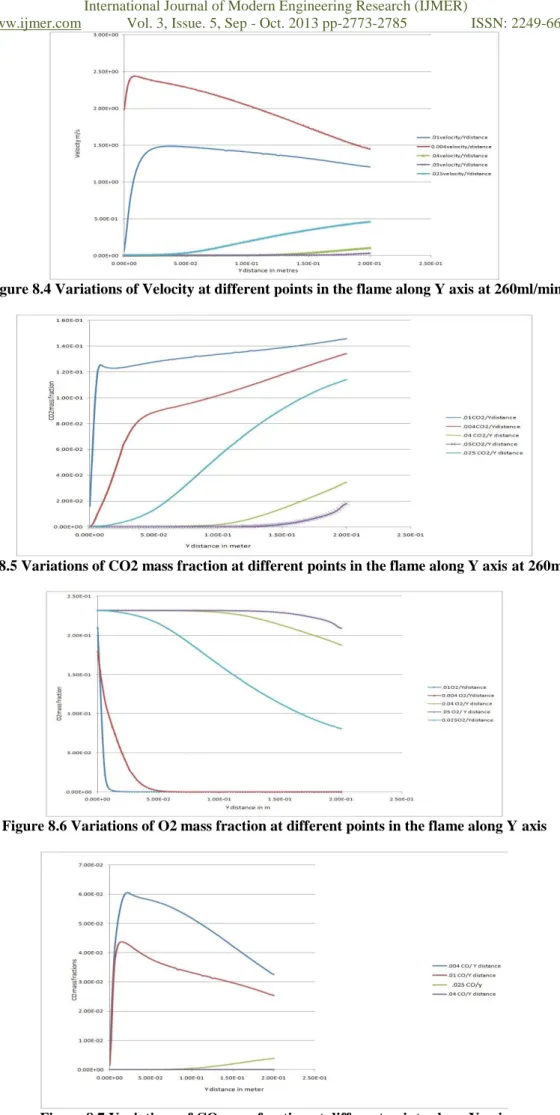 Figure 8.4 Variations of Velocity at different points in the flame along Y axis at 260ml/min 