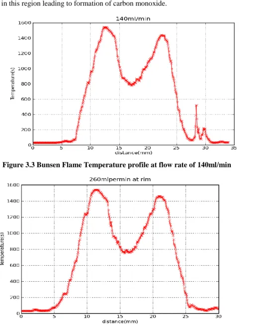 Figure 3.3 Bunsen Flame Temperature profile at flow rate of 140ml/min 