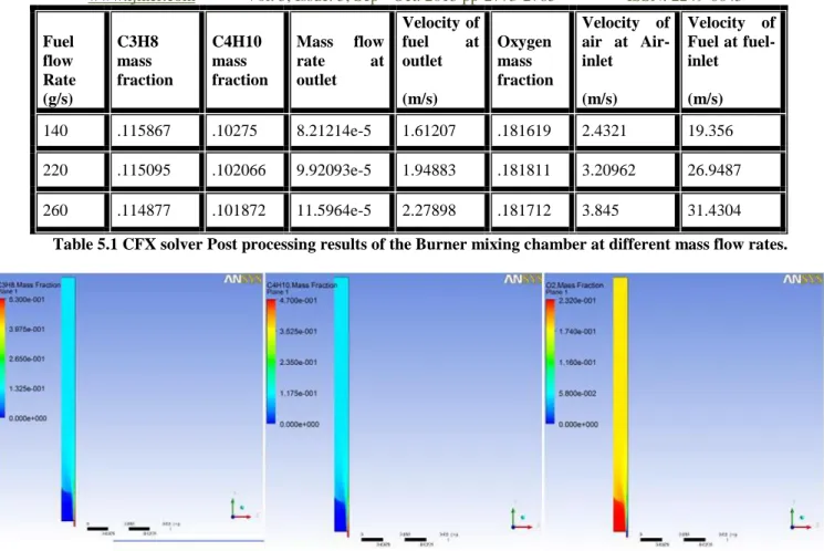 Table 5.1 CFX solver Post processing results of the Burner mixing chamber at different mass flow rates