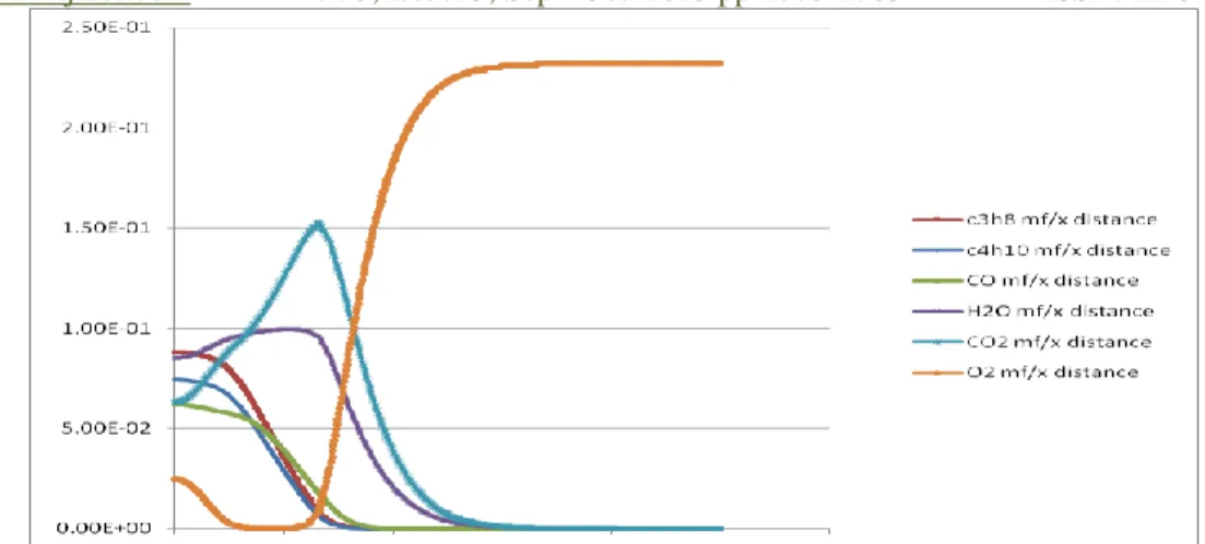 Figure 7.3 Variation of Mass Fractions of reactants and products inside the combustion zone for flow rate of  260ml/min 