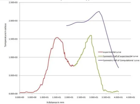 Figure 8.1 Comparison of experimental and computational temperature profiles at 260ml/min 