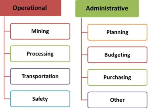 Fig. 1 General Operational and Administrative processes in mining industry 