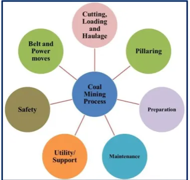 Fig. 2 Example of visual display of Process map 