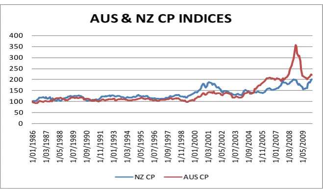 Figure 3. Relationship between NZ and Australian Commodity Prices. This figure illus-trates the relationship between the commodity price in Australia and New Zealand over time, the base level is set at 100 as of January 1986 for both countries
