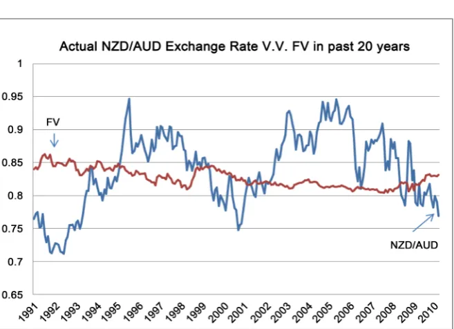 Figure 4. The NZD/AUD Exchange Rate and the Corresponding “Fair Value”. This fig-ure illustrates the NZD/AUD cross exchange rate over time