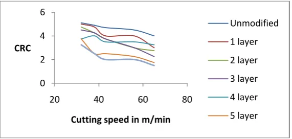 Figure 3: Chip reduction coefficient vs cutting speed at different number of layers of GI packing sheets 