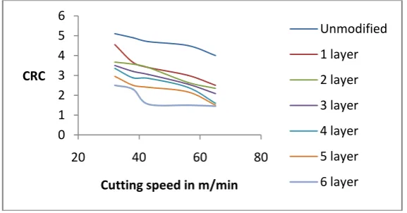 Figure 4: Chip reduction coefficient vs cutting speed at different number of layers of Copper packing sheets  