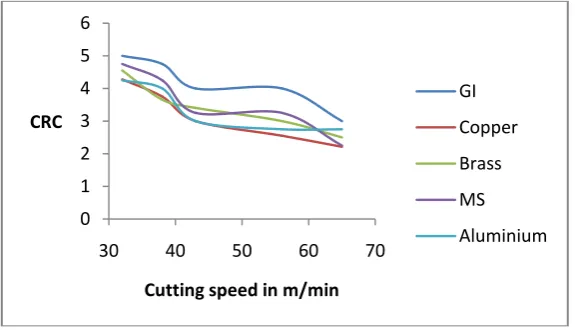 Figure 8: Chip reduction coefficient vs cutting speed using 1 layer of packing sheet made up of different material 