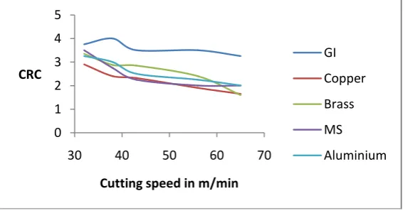 Figure 9: Chip reduction coefficient vs cutting speed using 2 layers of packing sheet made up of different material 