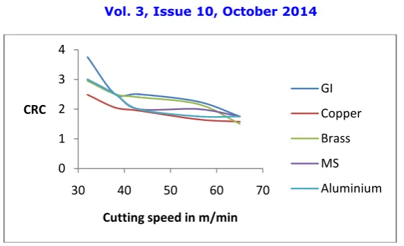 Figure 12: Chip reduction coefficient vs cutting speed using 5 layers of packing sheet made up of different material 