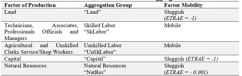 Table. 3 Factors of Production Aggregation