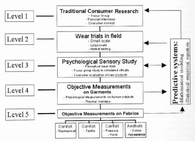 Figure 4. Clothing Comfort and Functional Design Evaluation System (Li, 2001). 