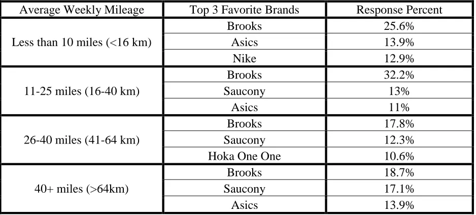 Table 3. Weekly Mileage vs. Favorite Brand. 