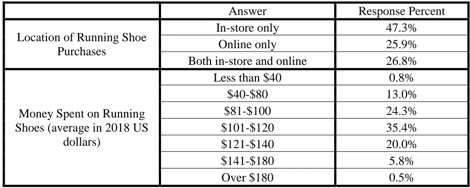 Table 6. Location of Purchase and Money Spent. 
