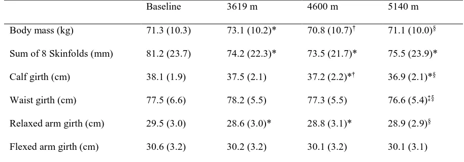 Table 1 Body composition measurements at baseline, 3619 m, 4600 m and 5140 m.  