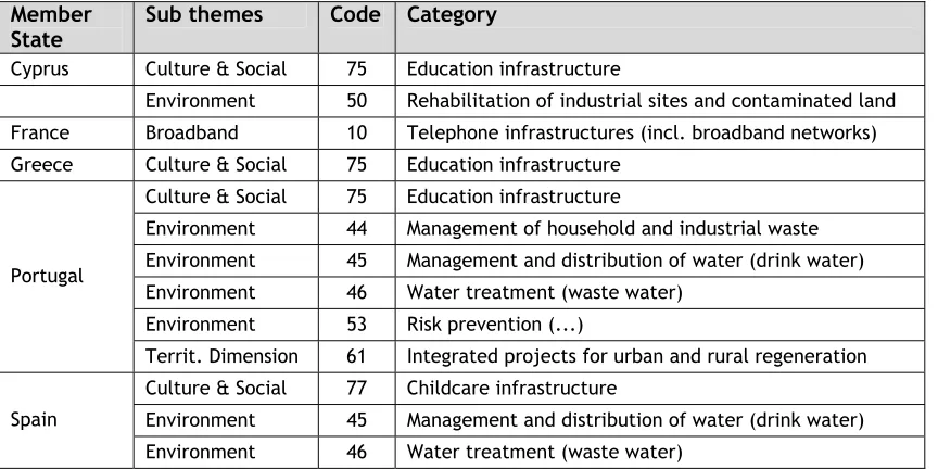 Table 2: Additional earmarked categories agreed in specific Member States 