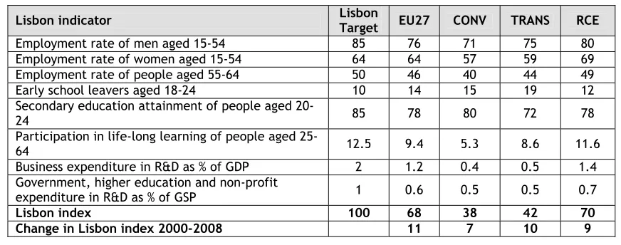 Table 3). Transition regions fared better (42) but were still well below the EU27 