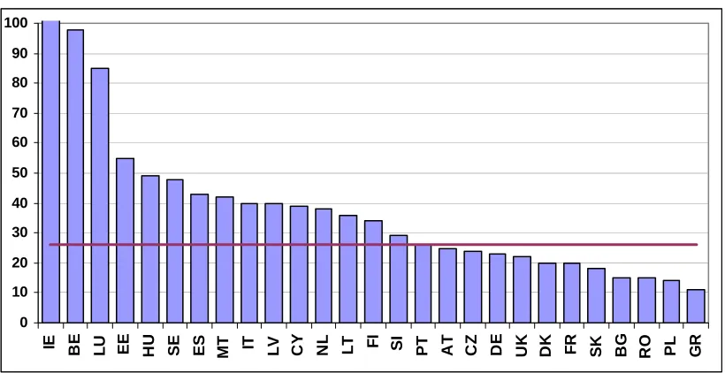 Figure 2: Financial implementation of the CSG ‘Attractive places to live and work’ (funding committed to operations as percentage of the total allocation) 