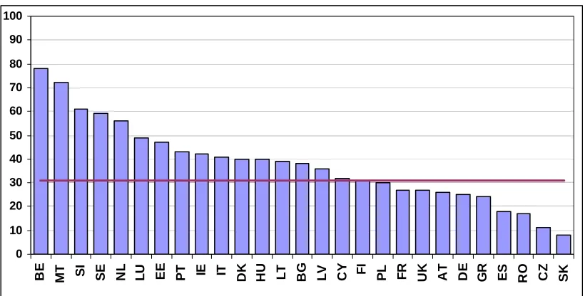 Figure 3: Financial implementation of the CSG ‘Improving knowledge and innovation for growth’ (funding committed to operations as percentage of the total allocation) 