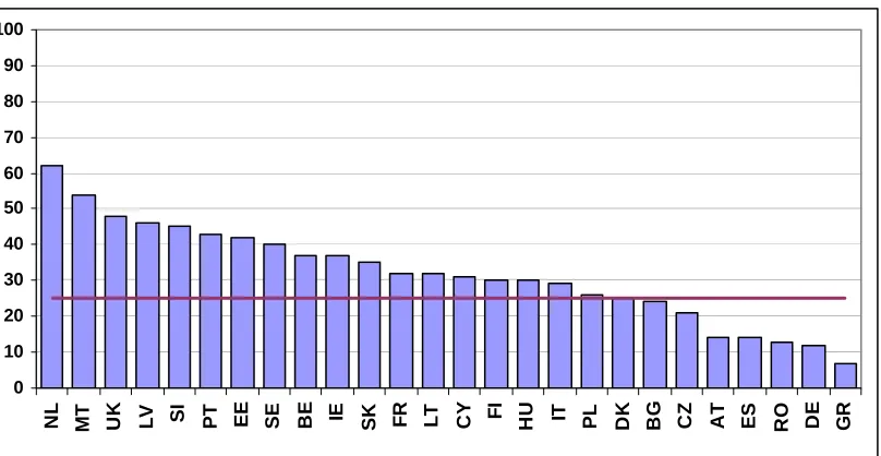 Figure 4: Financial implementation of the CSG ‘More and better jobs’ (funding committed to operations as percentage of the total allocation) 