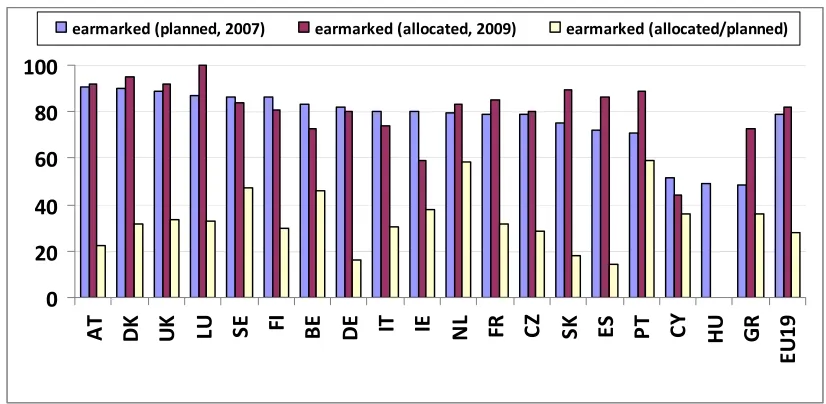 Figure 6: RCE earmarking targets (planned for 2007-13 and achieved in 2009) and earmarking financial absorption (project pipeline, 2009) 