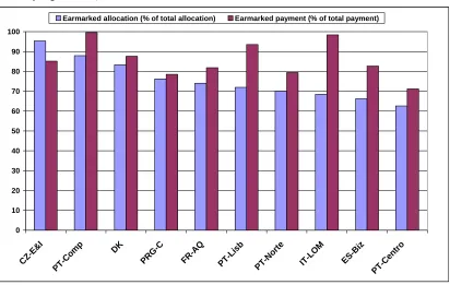 Figure 7: Share of earmarked allocation compared to earmarked commitment in selected IQ-Net programmes, % 