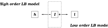 FIG. 1. Schematic illustration of interface treatment whereIadjacent grids at the computational domains for high-order is the grid on the interface while h and l represent theand low-order LB models respectively.