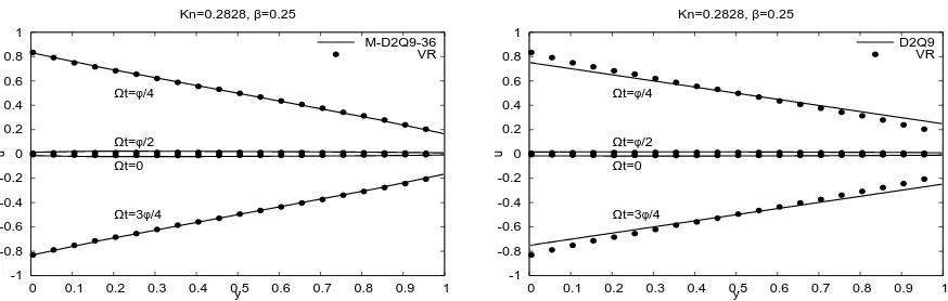 FIG. 7. Nondimensional dynamics velocity proﬁles for Oscillatory Couette ﬂows where the velocity is normalized by the velocityamplitude of oscillating plate, and ϕ denotes the period.
