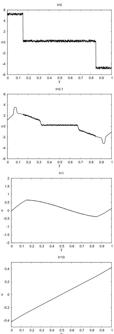 FIG. 11.The evolution of velocity proﬁle from a randominitial condition. The velocity is normalized by the velocitydiﬀerence between two plates.