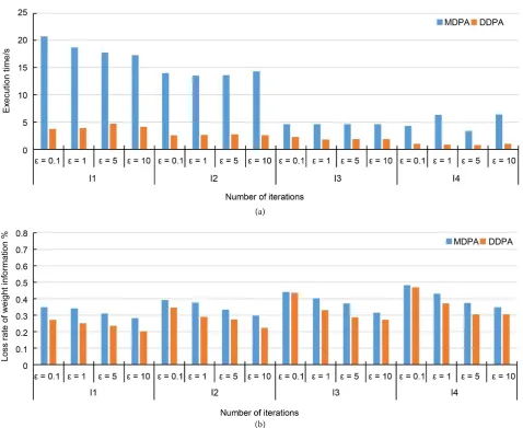 Figure 4. Contrast experiment between DDPA and MDPA. (a) Comparison experiment of DDPA and MDPA in Execution time