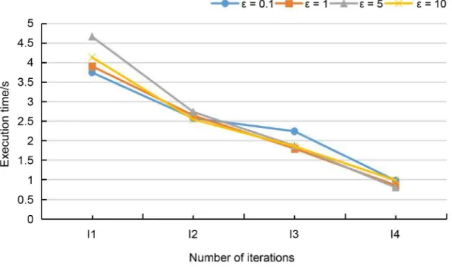 Figure 2. Execution time. 