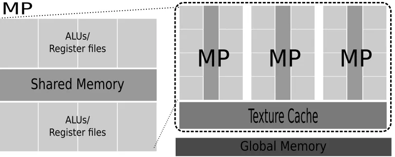 Figure 2.1:GPU Architecture