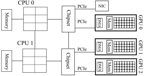 Figure 2.2:GPU Computing System Architecture