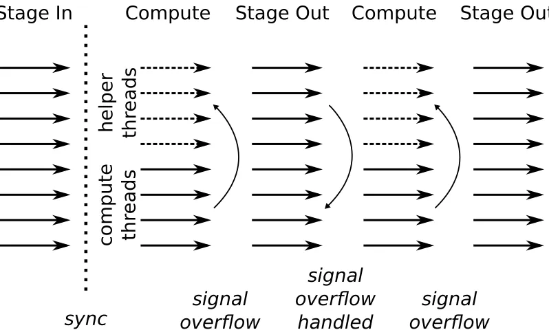 Figure 3.2:Workﬂow of MapReduce on GPU using shared memory