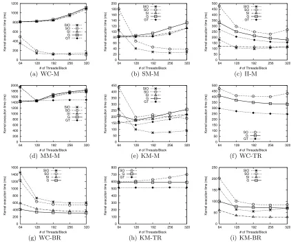 Figure 3.4:Map/Reduce kernels execution time in the large problem size