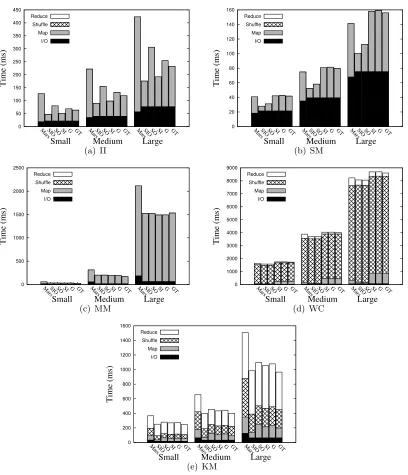 Figure 3.5:Execution time composition of Mars and our framework in diﬀerent memory usagemodes at diﬀerent problem sizes