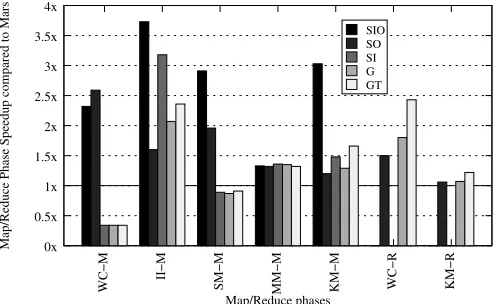 Figure 3.6:Map/Reduce Phase Speedup over Mars