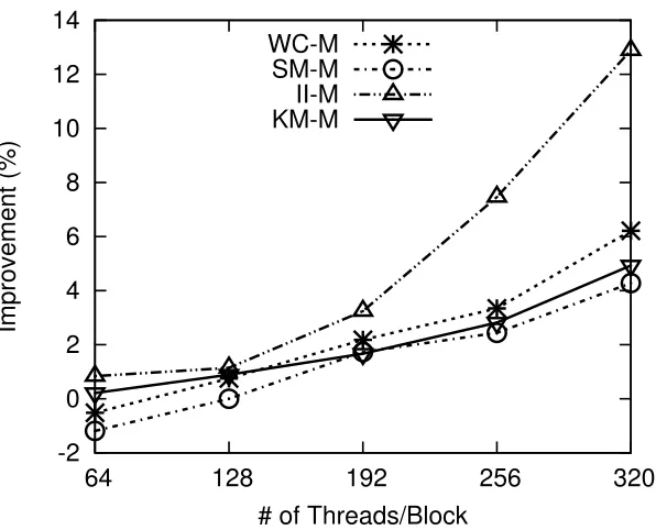 Figure 3.7:Kernel speedup by using GPU synchronization with yielding over non-yielding
