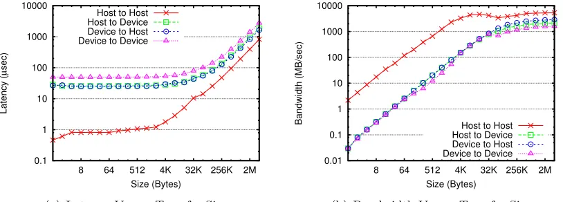 Figure 4.1:Intranode latency and bandwidth between two MPI processes, with diﬀerentsource/destination buﬀer location choices