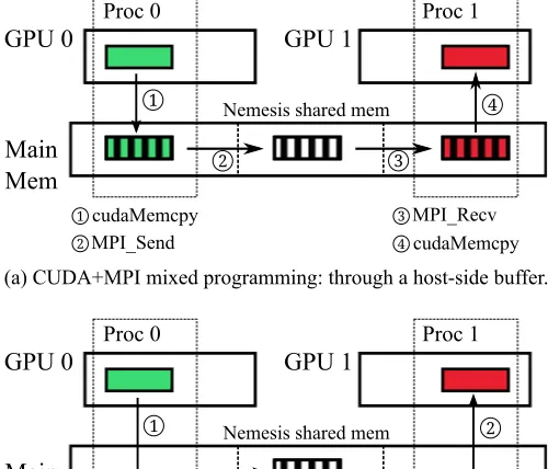 Figure 4.2:Memory copies in (a) CUDA+MPI and (b) MPIGPU.